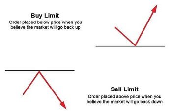 buy limit и sell limit