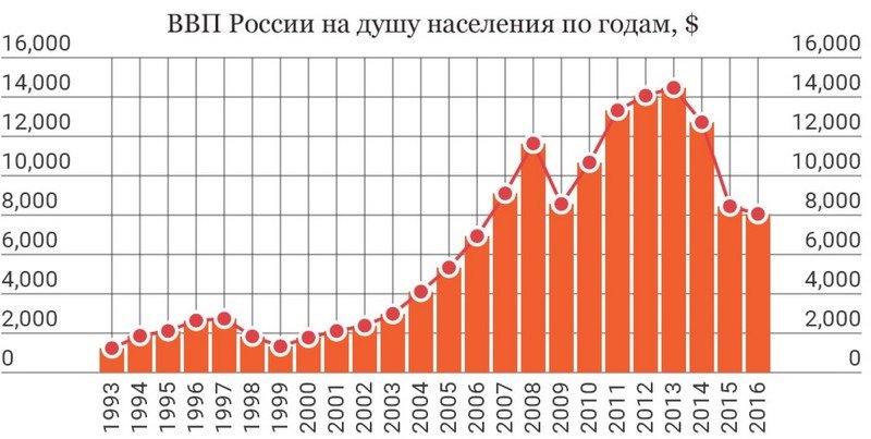Валовой внутренний продукт на душу населения в России с 1993 года