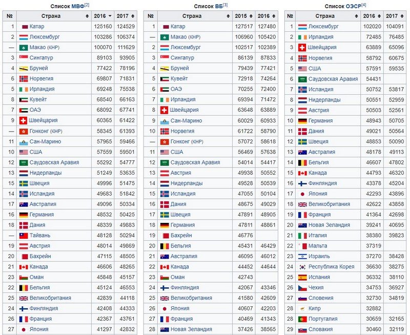 Рейтинг стран на душу населения