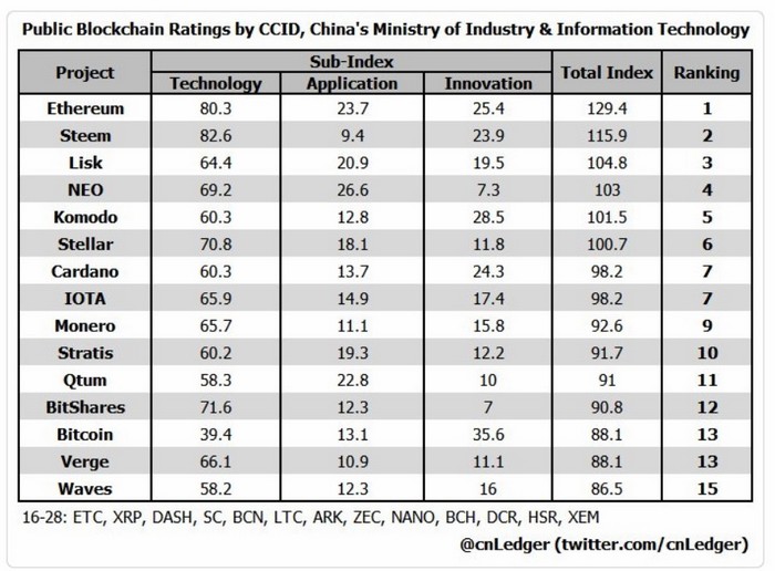 Рейтинг криптовалют согласно Китаю