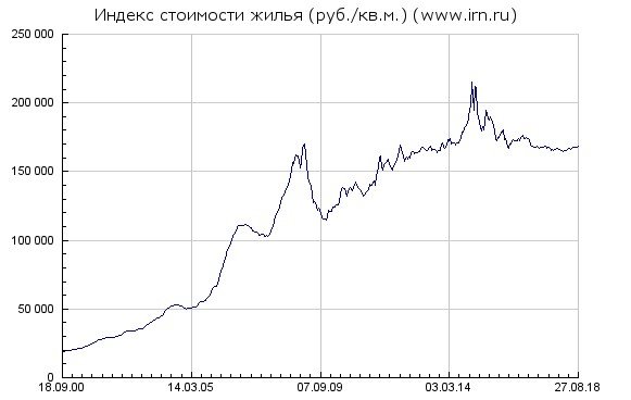 График цен на квадратный метр в Москве с 2000 года в рублях