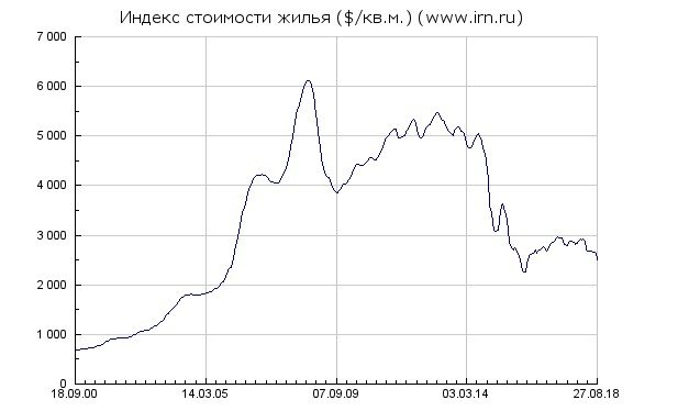 График цен на квадратный метр в Москве с 2000 года в долларах