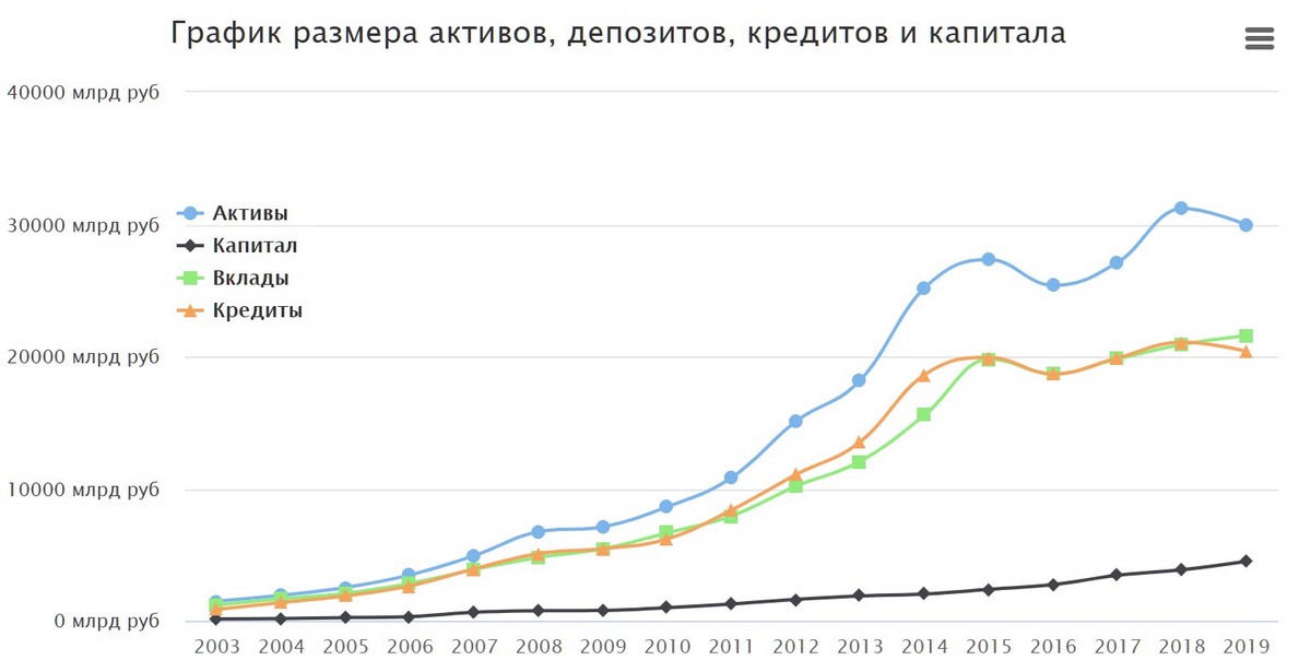 График капитала, активов, депозитов и кредитов Сбербанка с 2003 по 2019 год