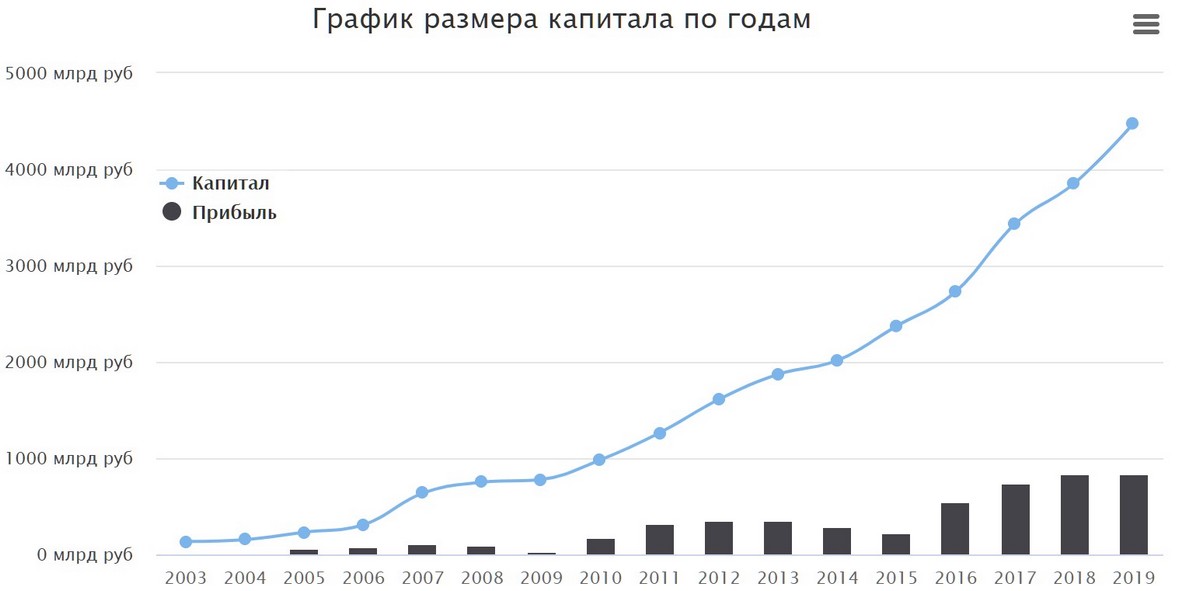 График капитала и чистой прибыли Сбербанка с 2003 по 2019 год