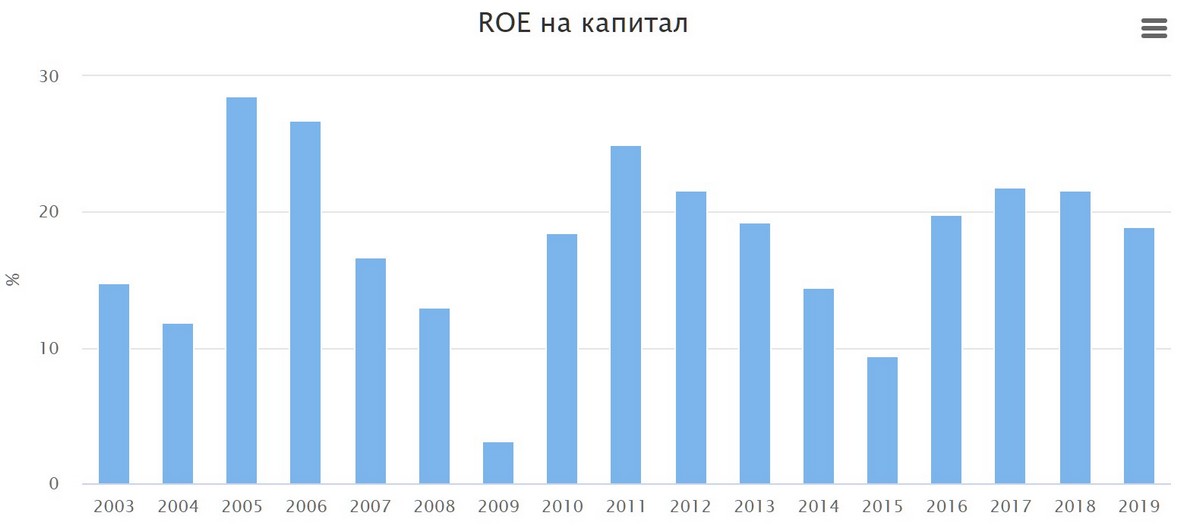 График рентабельности капитала ROE Сбербанка с 2003 по 2019 год