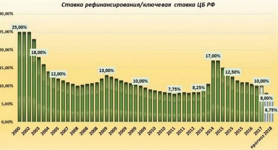 Ставка рефинансирования ЦБ РФ график