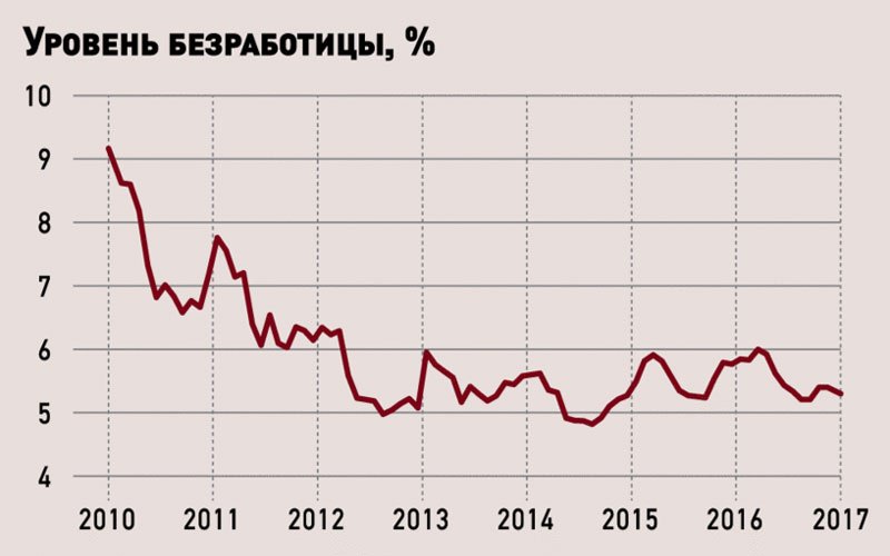 уровень безработицы в России