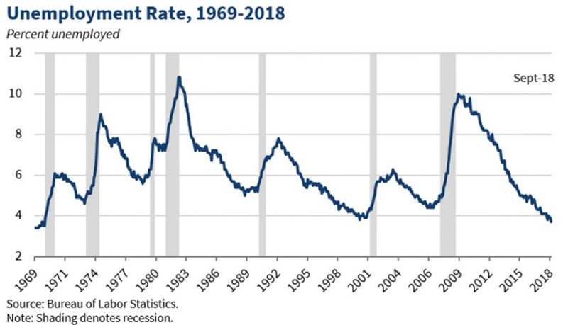 уровень безработицы в США