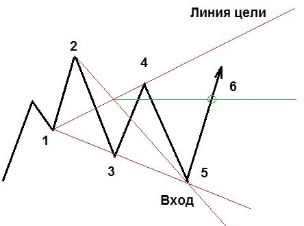 Пересечение линии 1-4 и 2-5 волны Вульфа